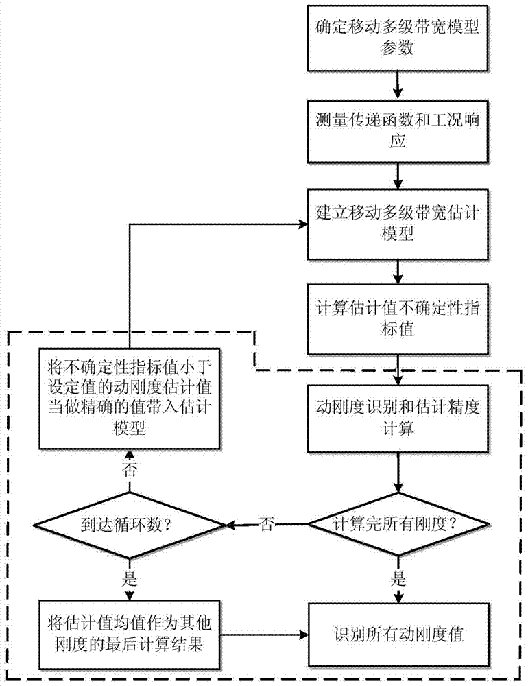 Estimation Method of Body Mount Dynamic Stiffness Based on Mobile Multilevel Bandwidth Estimation Model