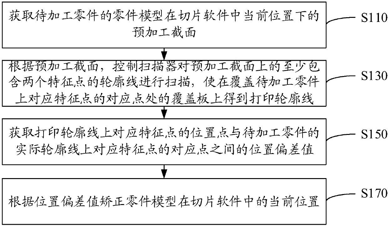 Position correction method, scanning control method, medium and equipment for selective laser melting