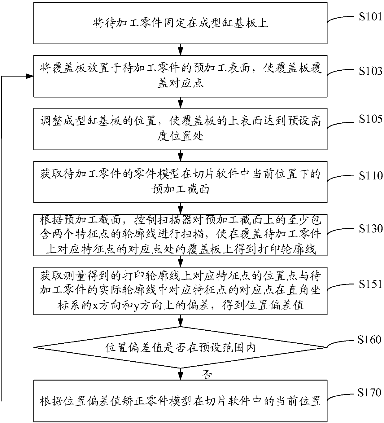 Position correction method, scanning control method, medium and equipment for selective laser melting