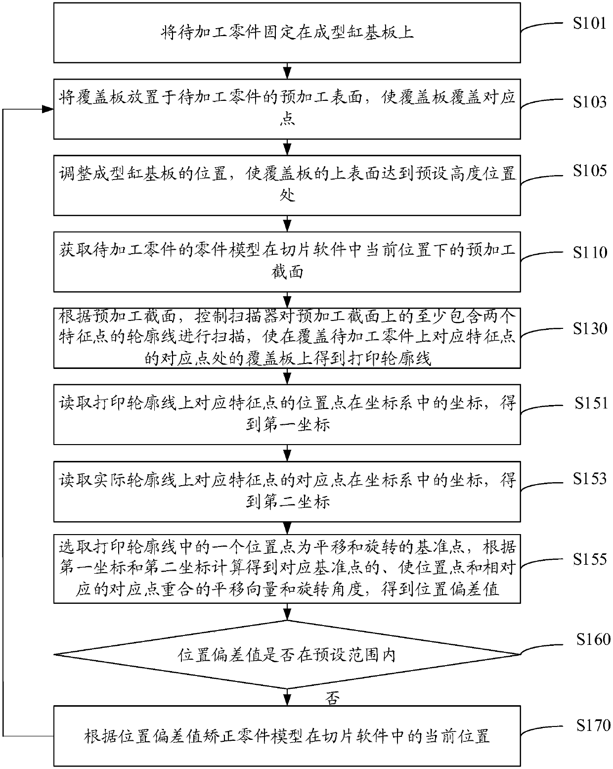 Position correction method, scanning control method, medium and equipment for selective laser melting