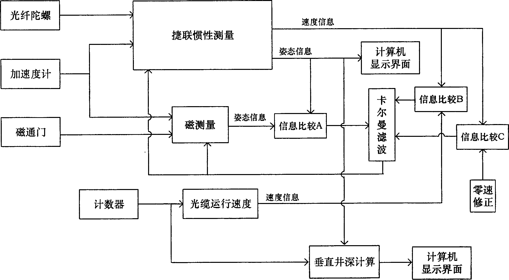 Strapdown inertial combine measurement controller adapted to whole-optical fiber digital slope level