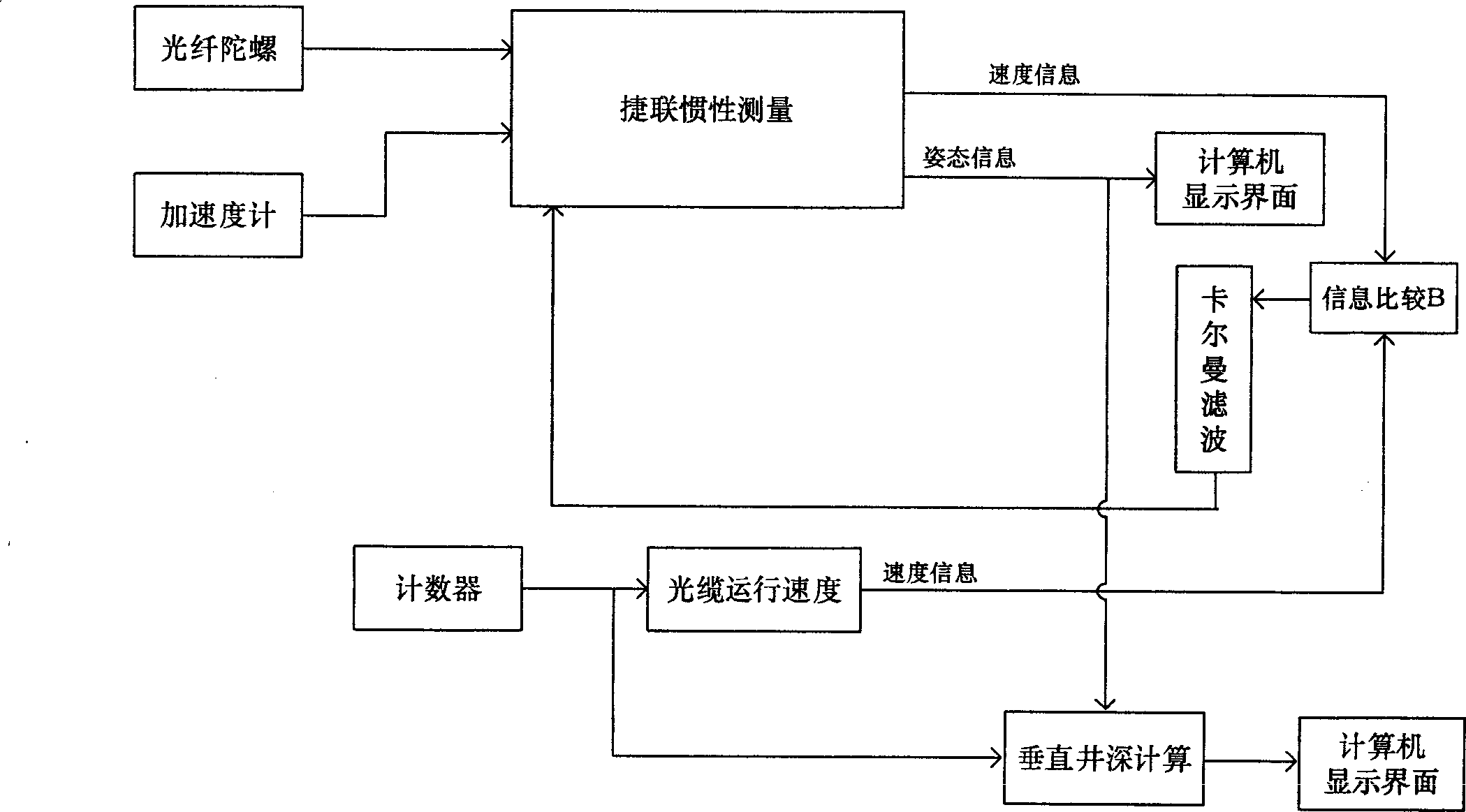 Strapdown inertial combine measurement controller adapted to whole-optical fiber digital slope level