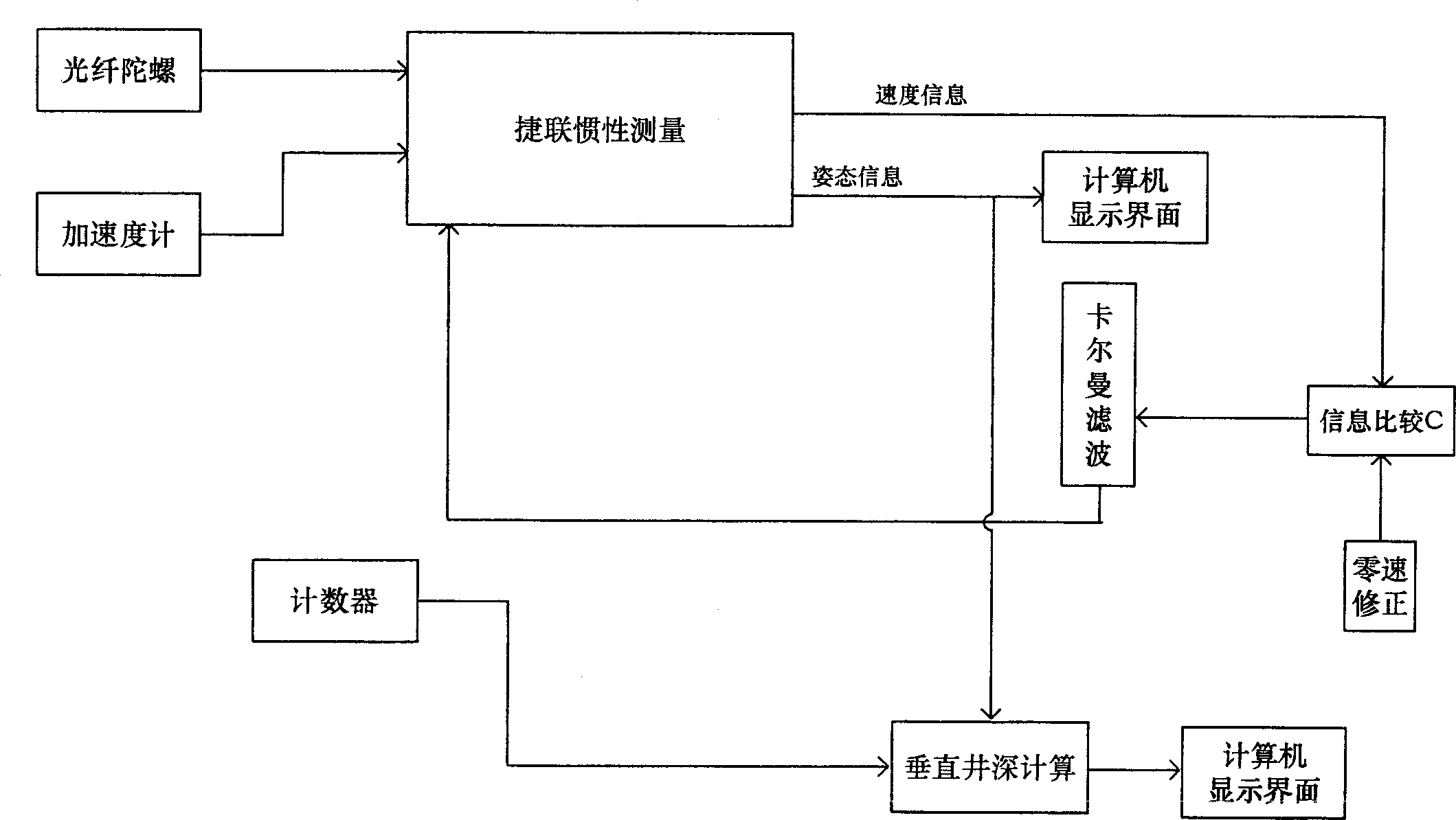 Strapdown inertial combine measurement controller adapted to whole-optical fiber digital slope level