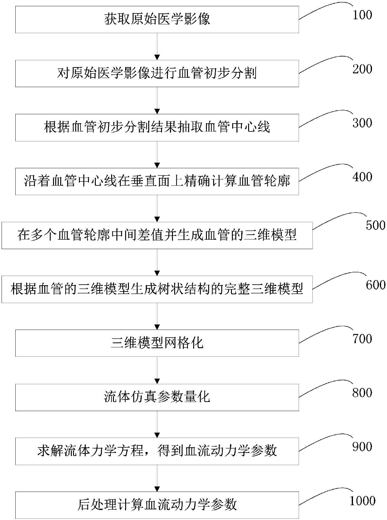 Blood flow dynamics parameter calculation method and system and electronic device