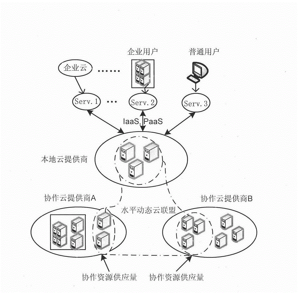 Distributed resource allocation method in horizontal dynamic cloud alliance