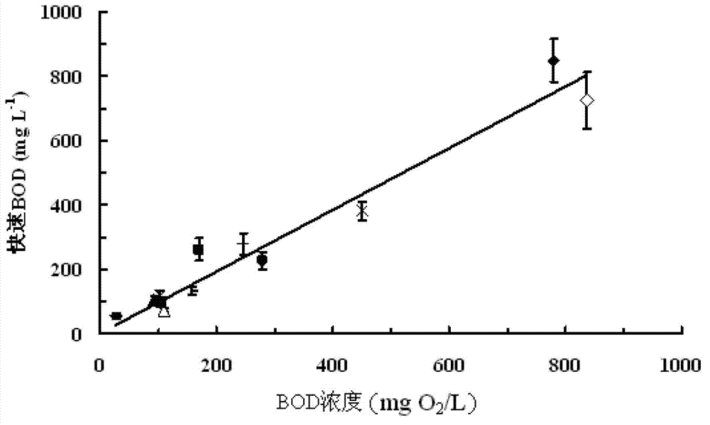 Biochemical oxygen demand detection method