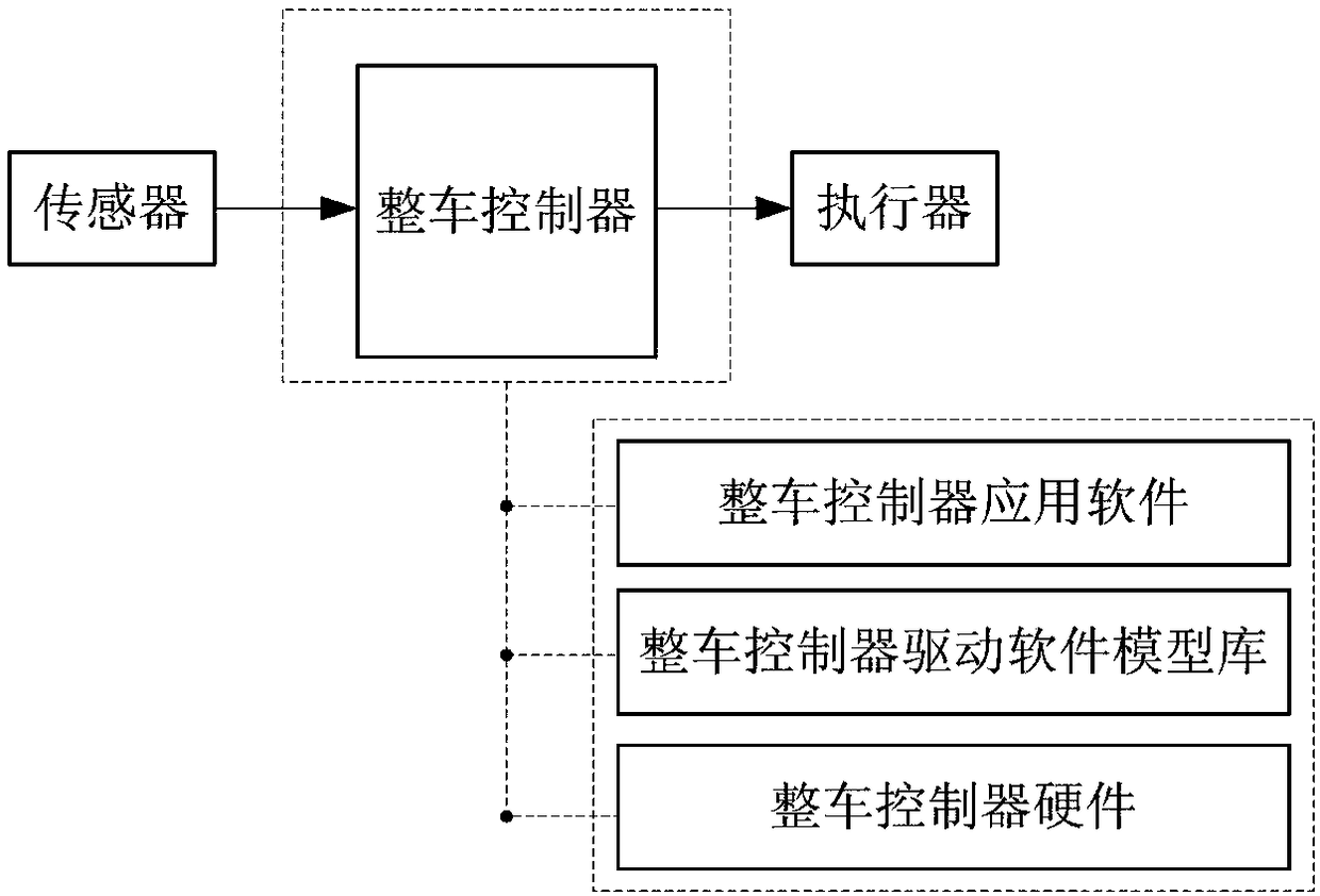 Vehicle controller based on model design