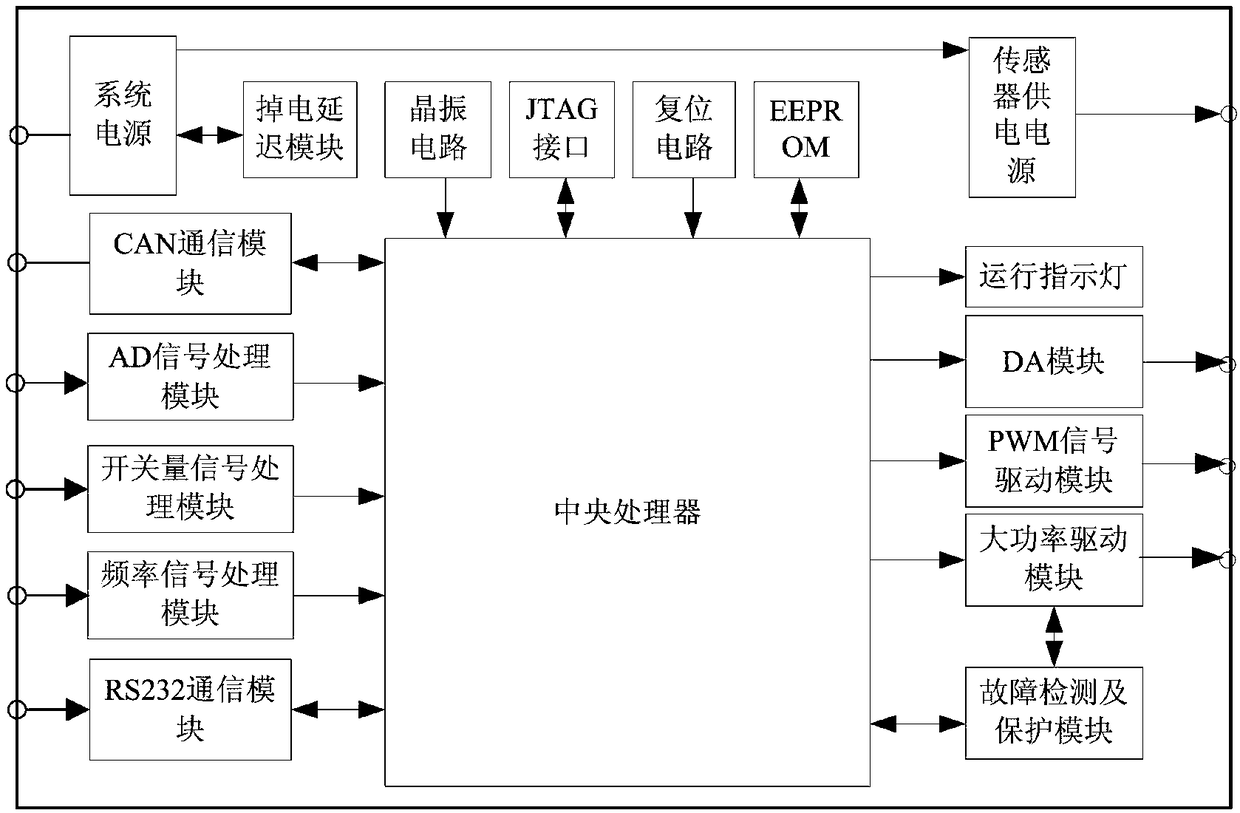 Vehicle controller based on model design