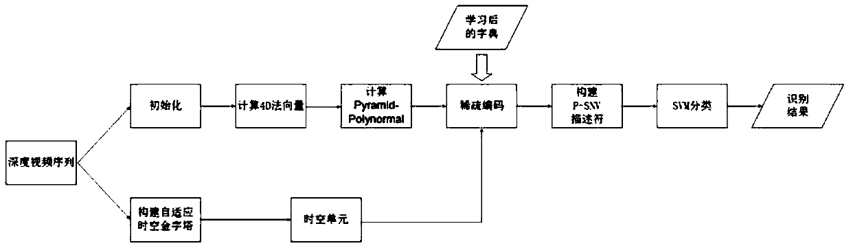 A Human Behavior Recognition Method Based on Depth Video Sequence