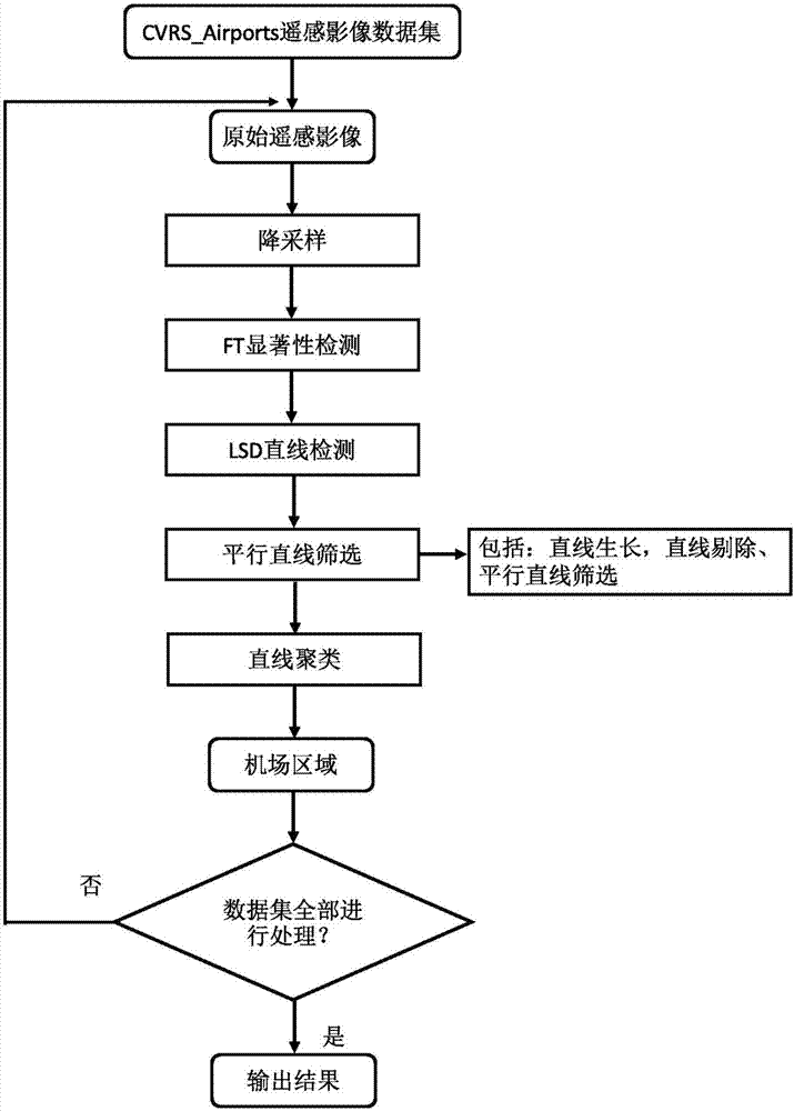 Saliency detection and LSD linear detection-based airport extraction method