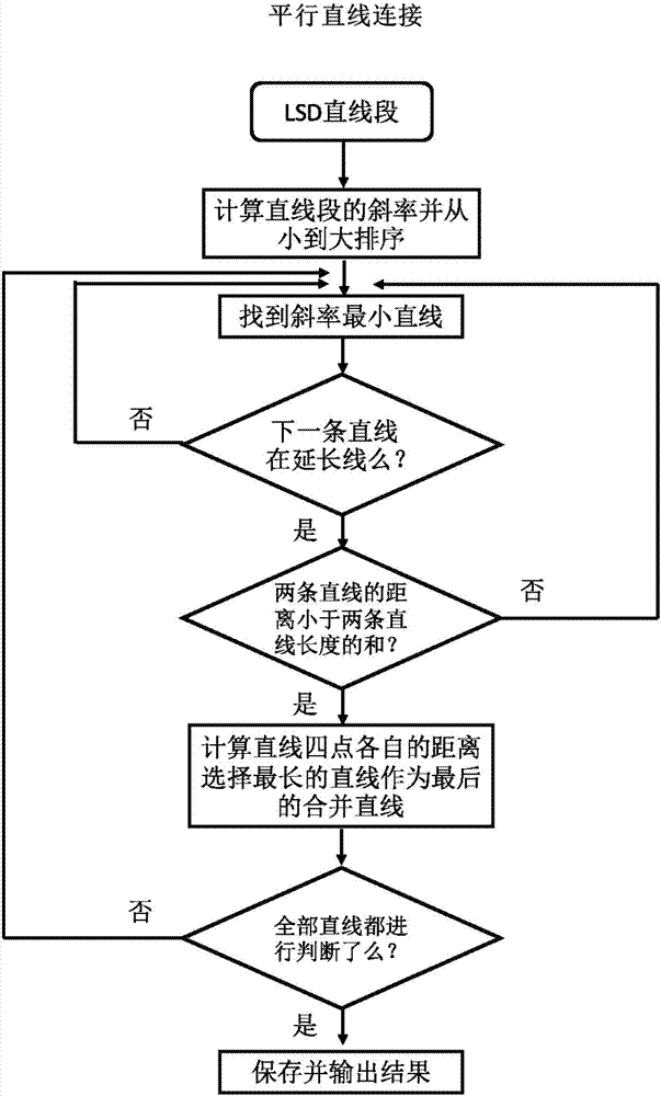 Saliency detection and LSD linear detection-based airport extraction method