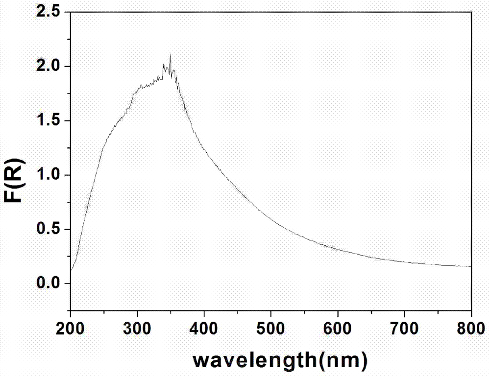 Preparation method and applications of biomass modified TiO2 visible light photocatalyst