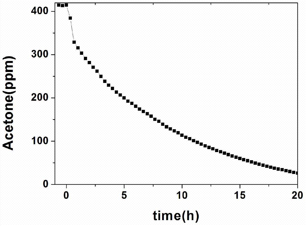 Preparation method and applications of biomass modified TiO2 visible light photocatalyst