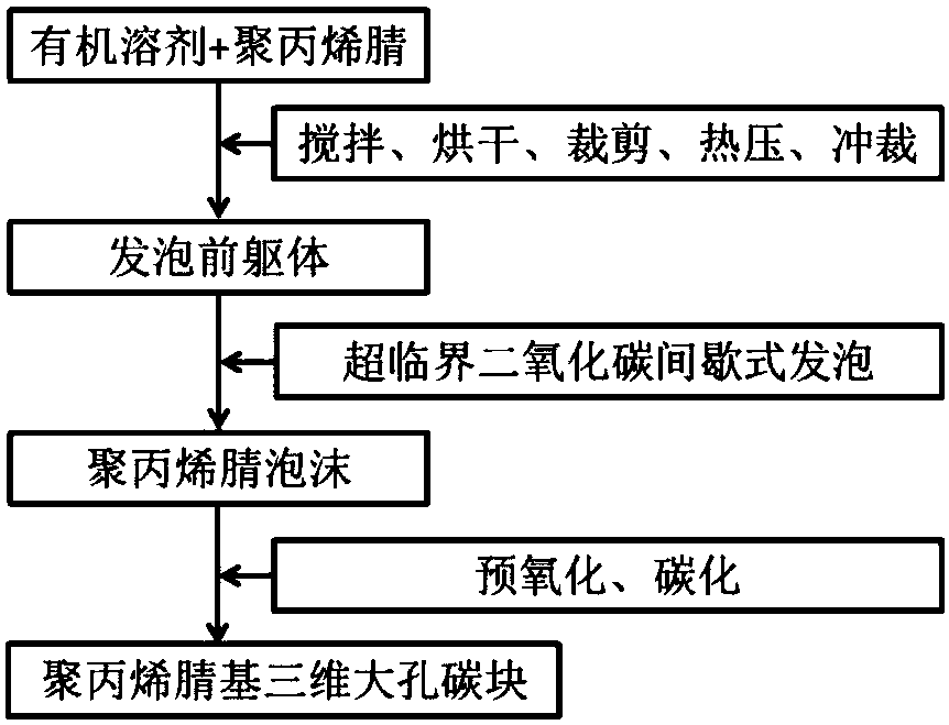 Preparation method of polyacrylonitrile based three-dimensional macroporous carbon block