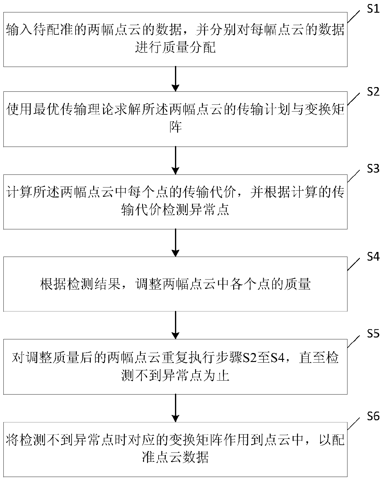 A Point Cloud Registration Method Based on Optimal Transmission