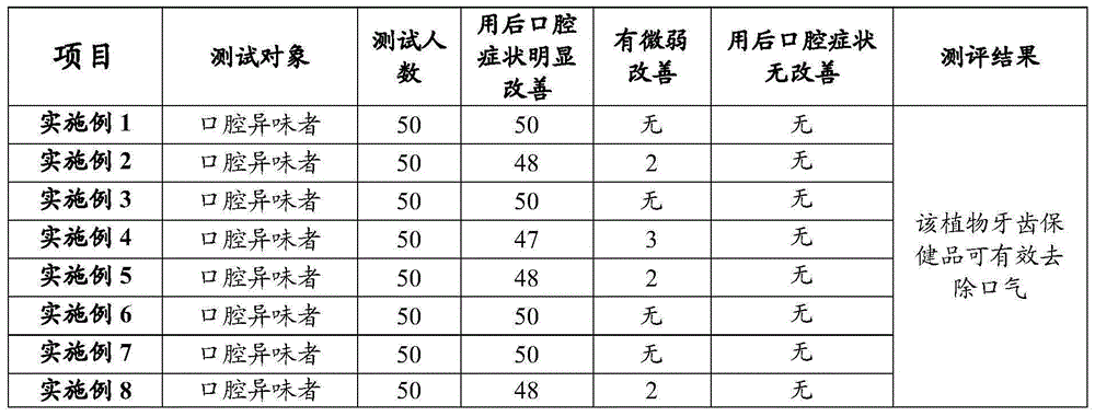 Plant tooth health care product and preparing method thereof