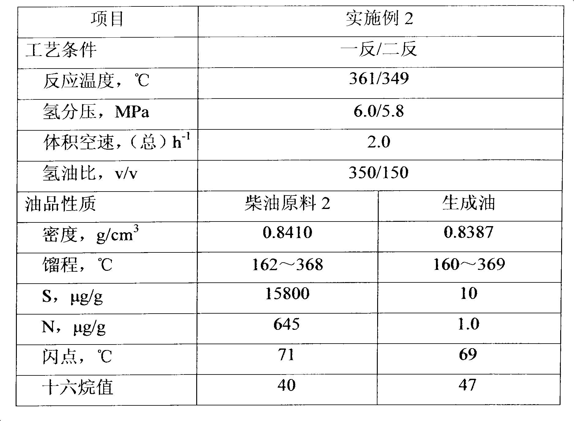 Diesel oil hydrodesulphurization method