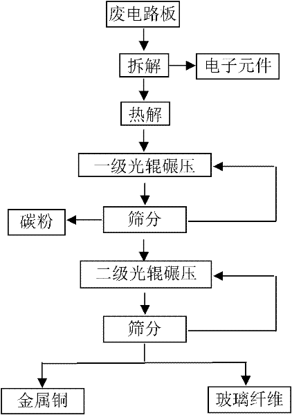 Method for separation and recovery of metal and nonmetal in waste printed circuit board