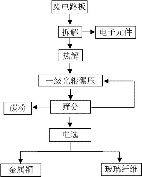 Method for separation and recovery of metal and nonmetal in waste printed circuit board