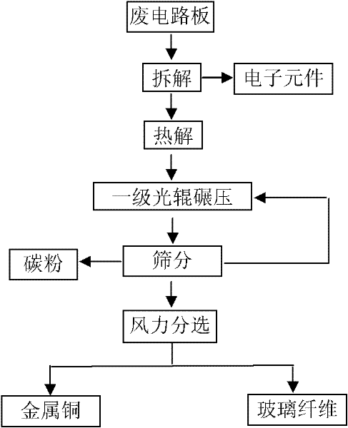 Method for separation and recovery of metal and nonmetal in waste printed circuit board