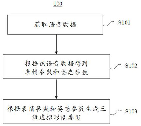 Three-dimensional virtual image lip shape generation method and device and electronic equipment