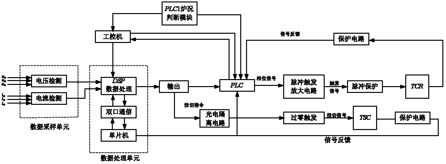 Arc furnace power quality controller based on programmable logic controller (PLC)