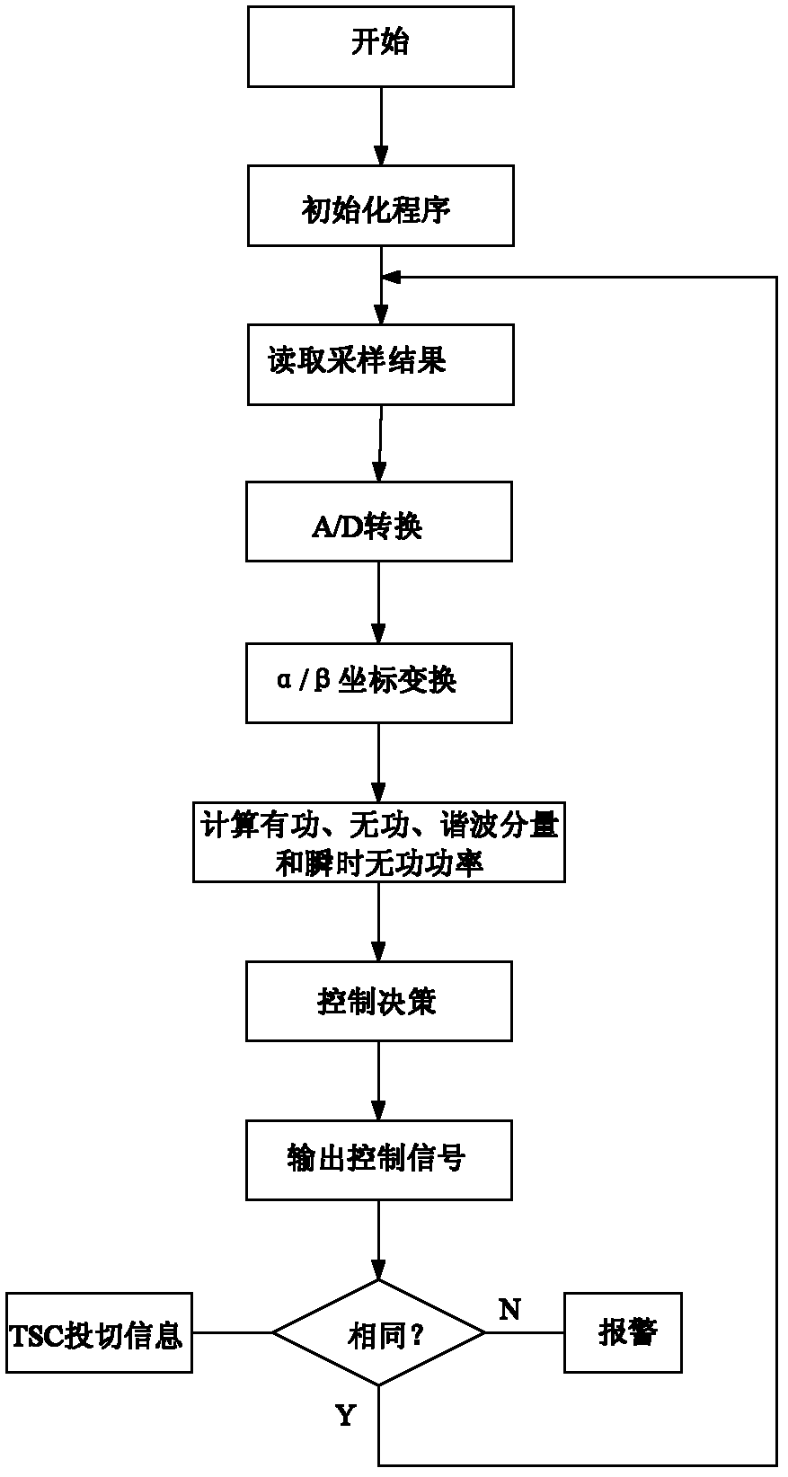 Arc furnace power quality controller based on programmable logic controller (PLC)