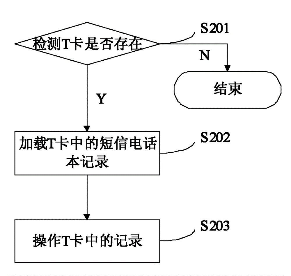 Wireless communication terminal and user information processing method thereof