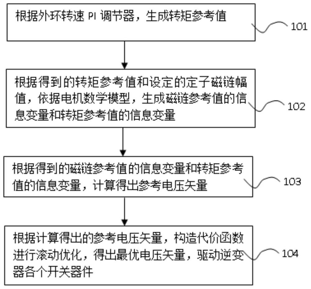 Method and device for model predictive control of asynchronous motor