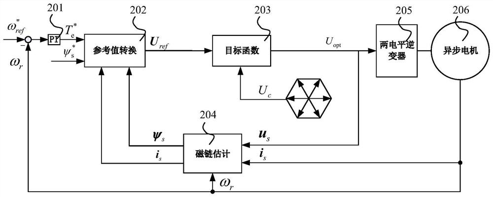 Method and device for model predictive control of asynchronous motor