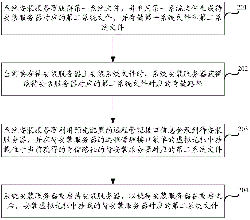 System file installation method and equipment