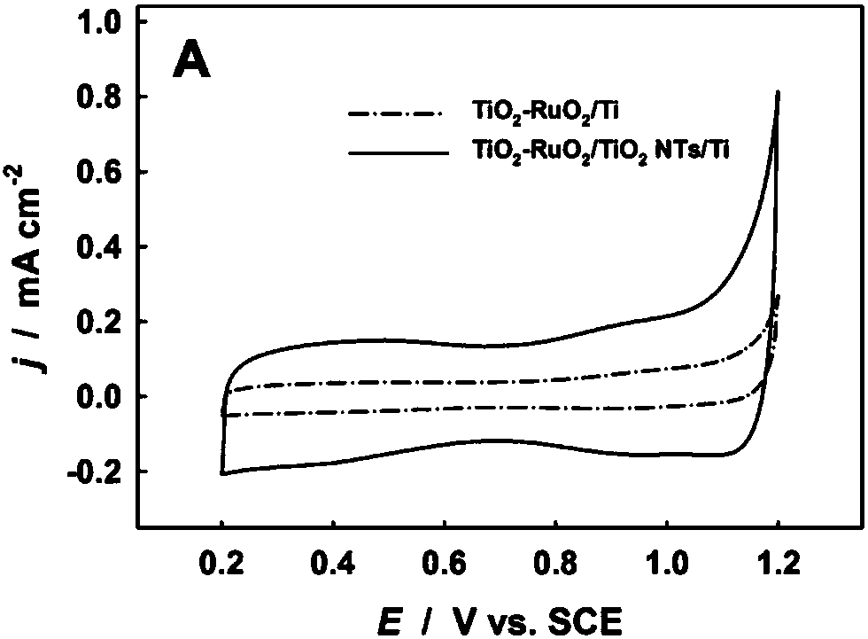 Preparation method of titanium dioxide nanotube-ruthenium-titanium oxide coating titanium electrode