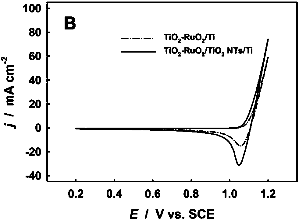 Preparation method of titanium dioxide nanotube-ruthenium-titanium oxide coating titanium electrode