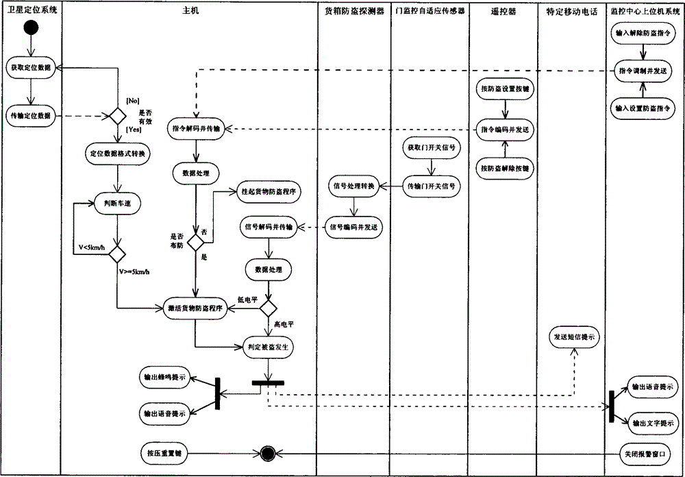 Case goods active anti-theft system based on car networking