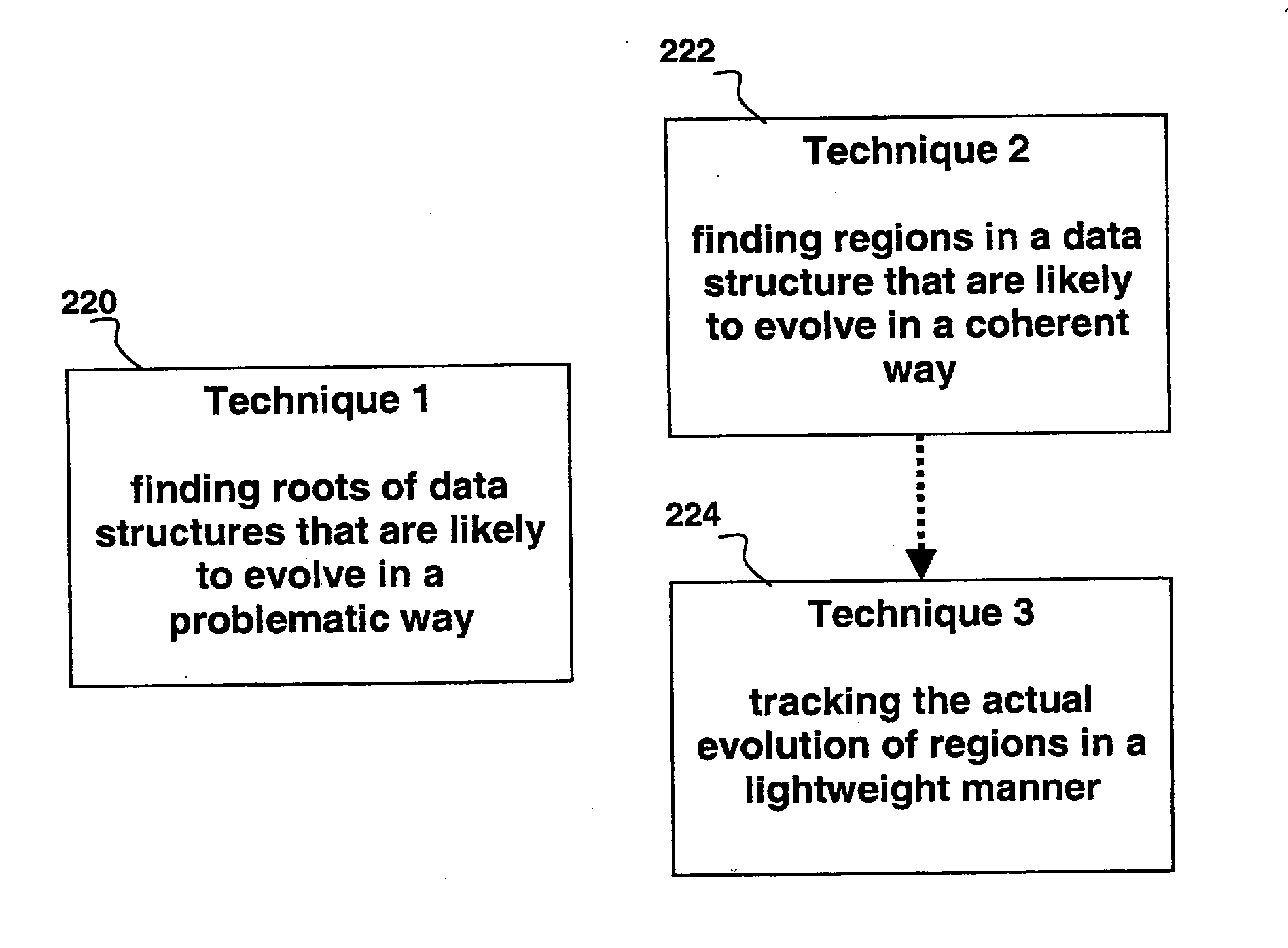 Automated scalable and adaptive system for memory analysis via online region evolution tracking