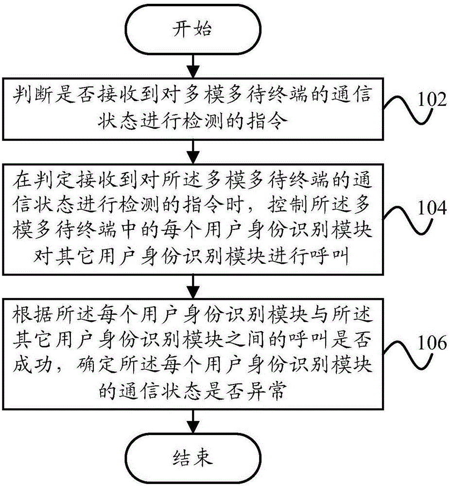 Method and device for detecting communication state of multimode and multi-standby terminal