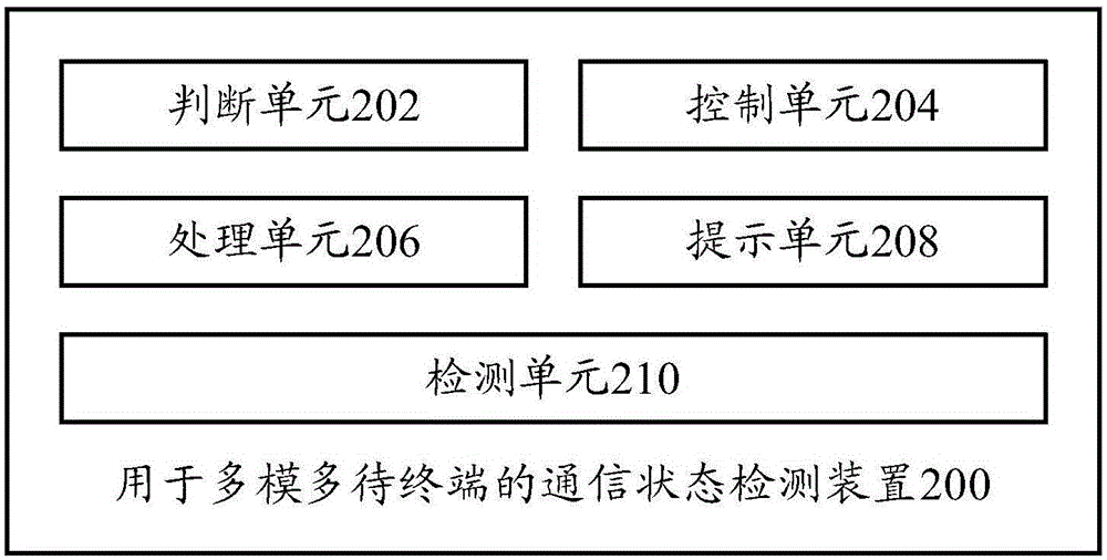 Method and device for detecting communication state of multimode and multi-standby terminal