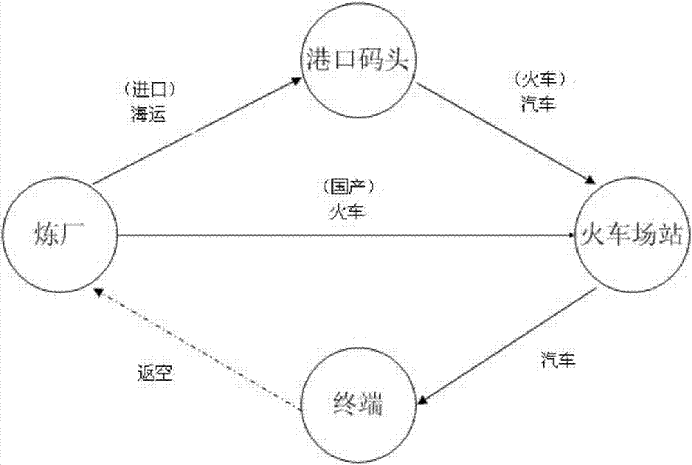 Asphalt logistics distribution method based on transportation of container type asphalt tank containers