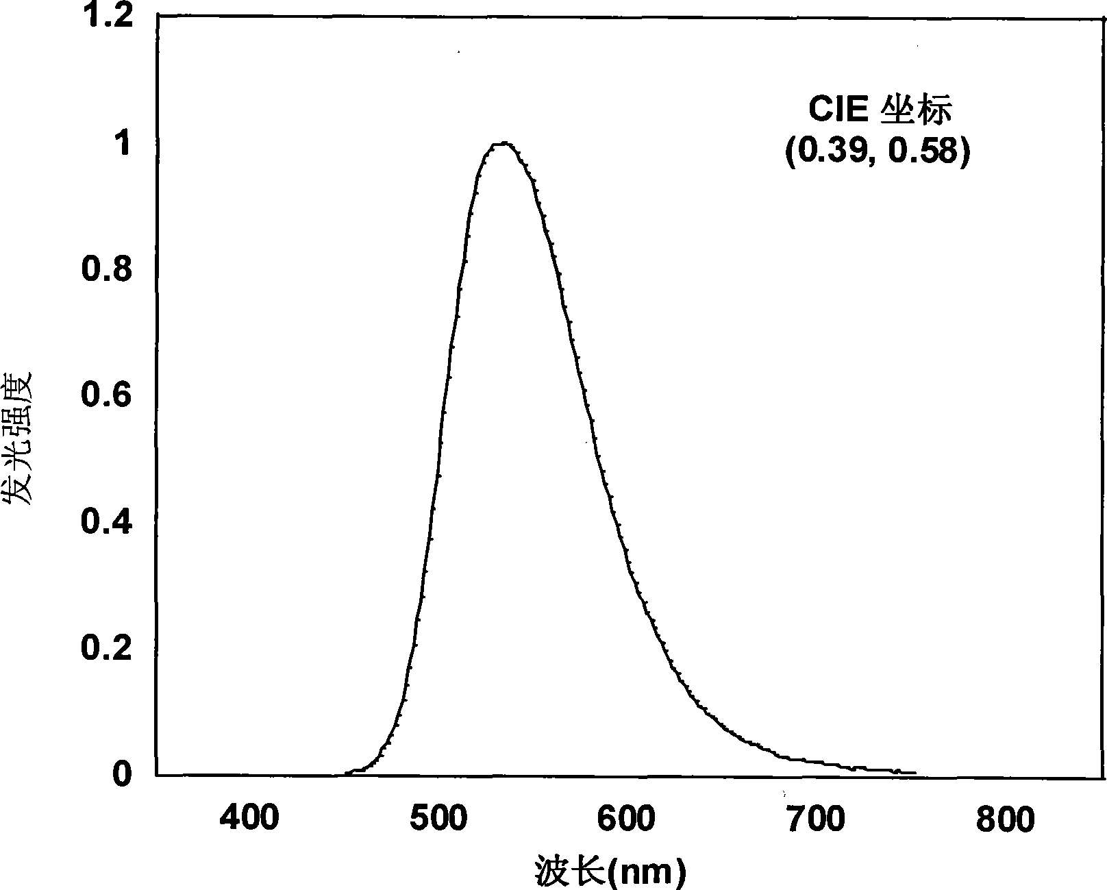 Soluble electro-green light organic molecule glass material and preparation method and use thereof