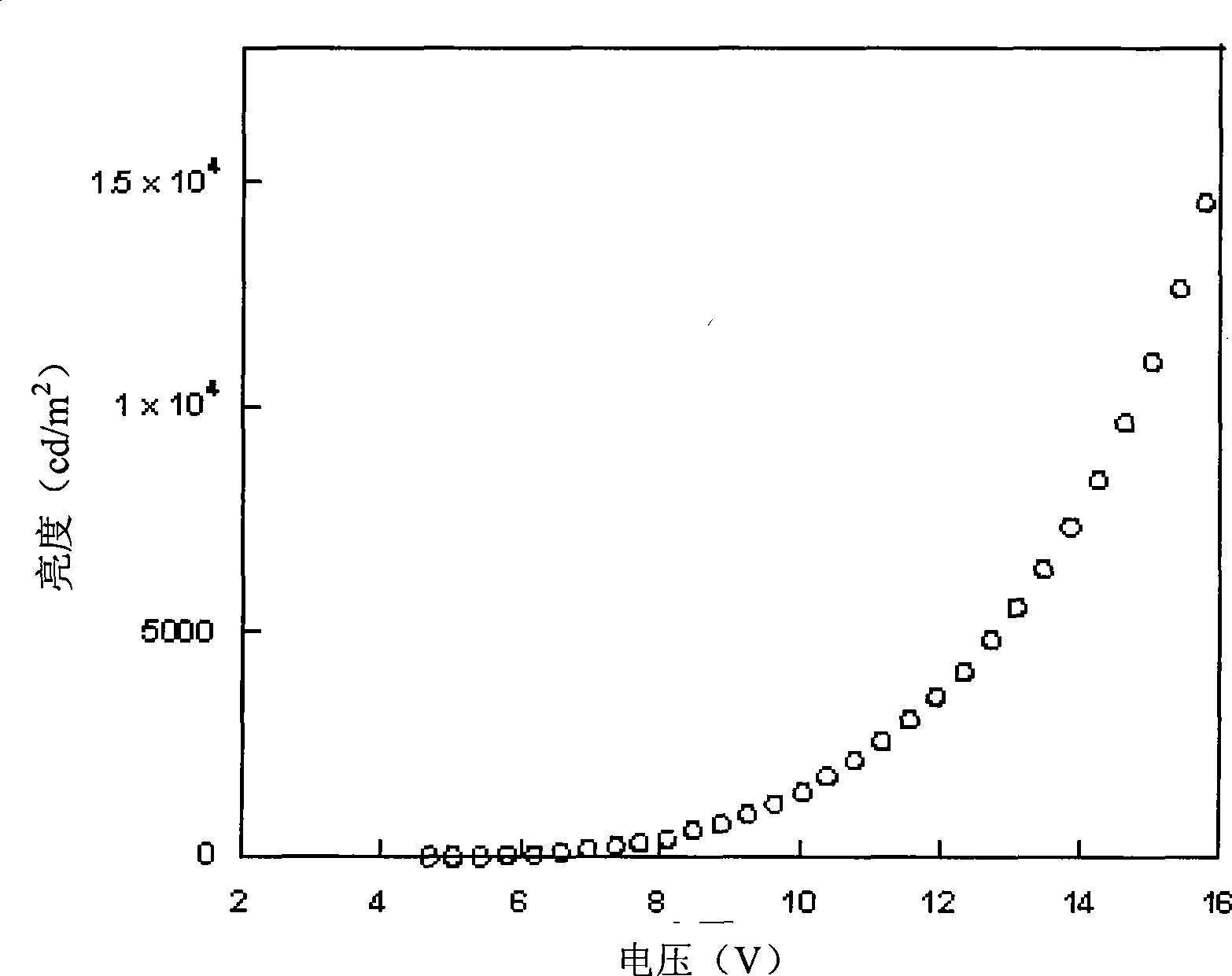 Soluble electro-green light organic molecule glass material and preparation method and use thereof