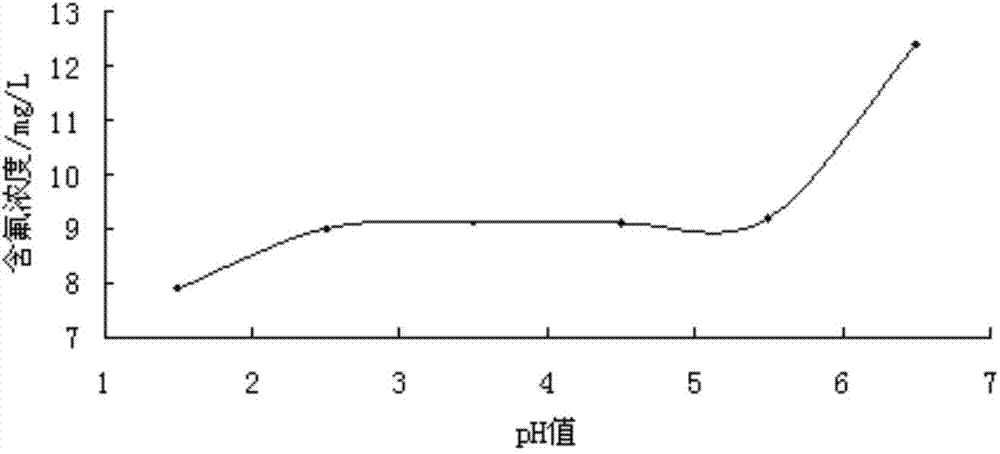 Fluorine-containing acidic wastewater treatment method