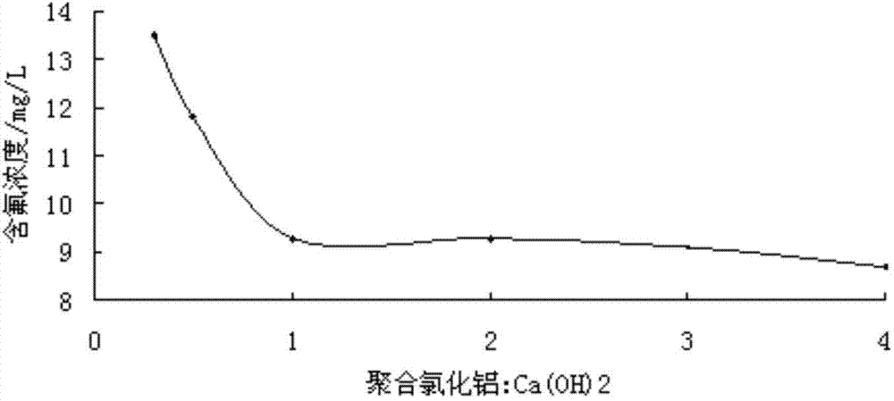 Fluorine-containing acidic wastewater treatment method