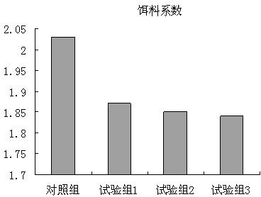 Growth promoting premix compound for shrimps and crabs and preparation method thereof