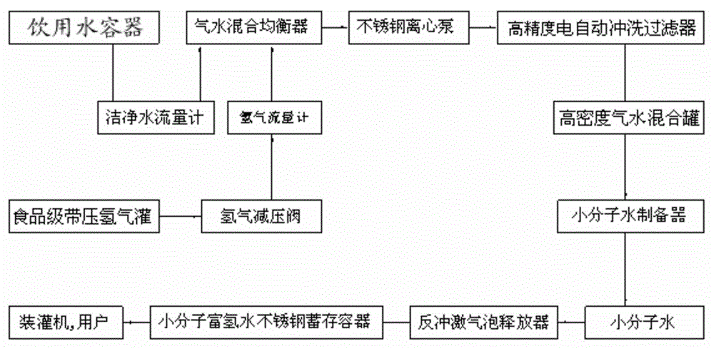 Method and device for preparing small molecular hydrogen-rich water