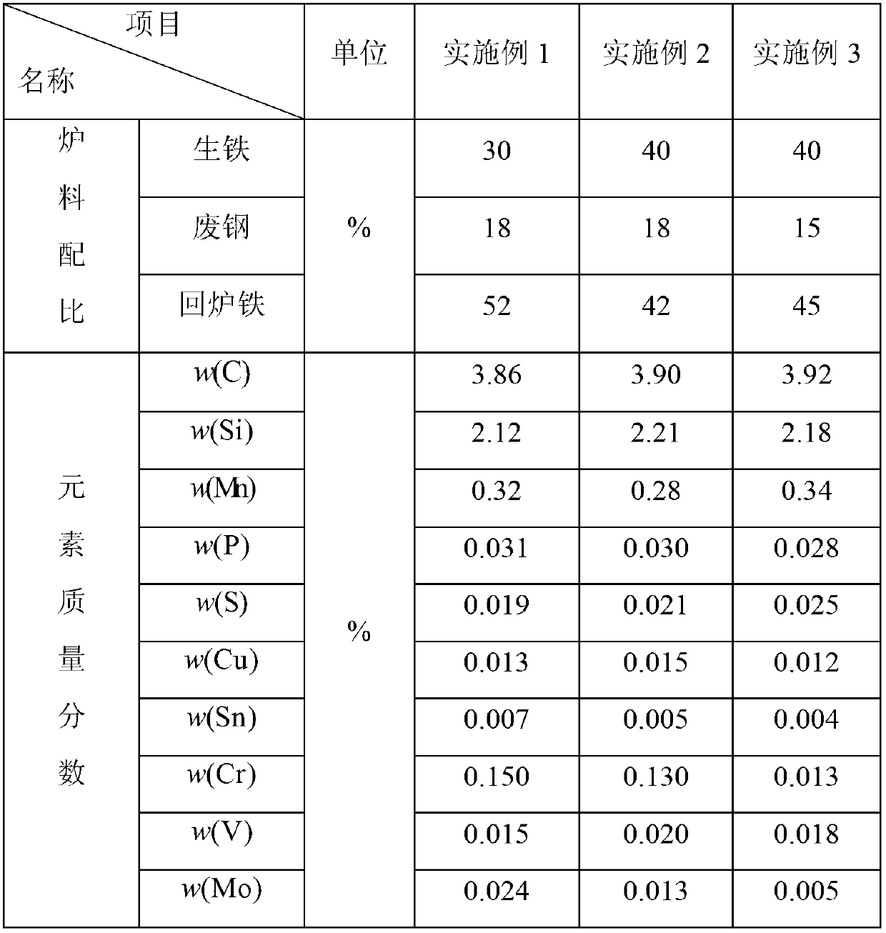 Method for computing accurate value of carbon equivalent of cast iron and application of method