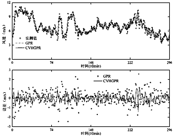 Short-term wind speed prediction method based on variational heteroscedasticity Gaussian process regression