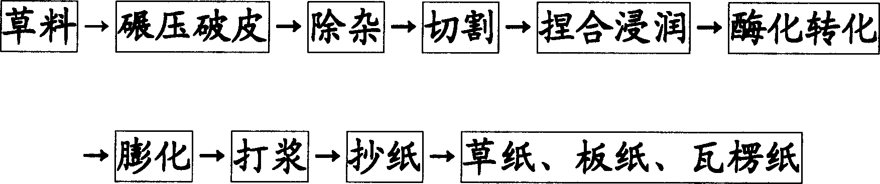 Paper making method for straw fiber pulping by 'enzymatic conversion and puffing'