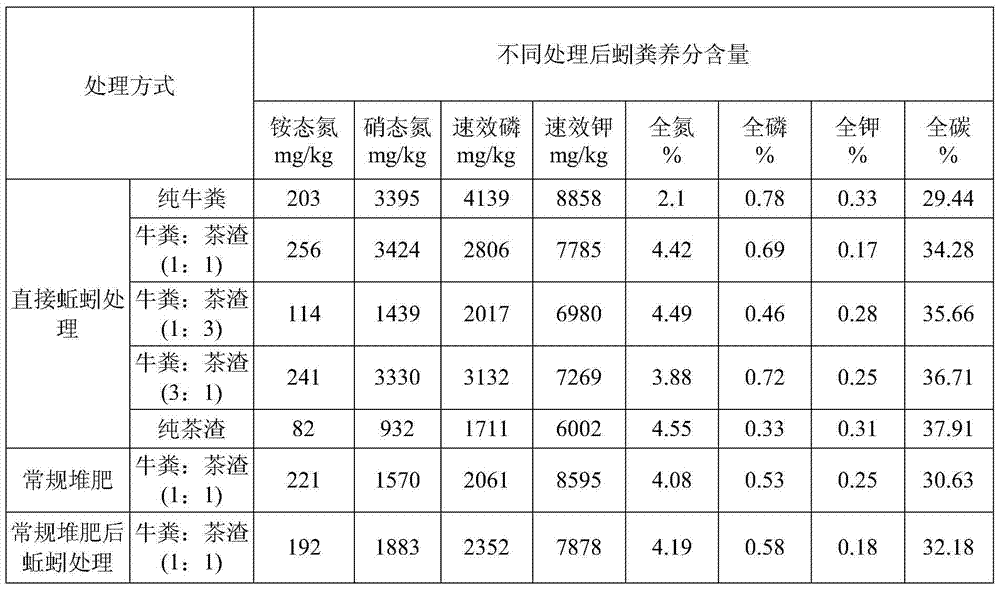 Method for preparing vermicompost by earthworm recycling tea dregs