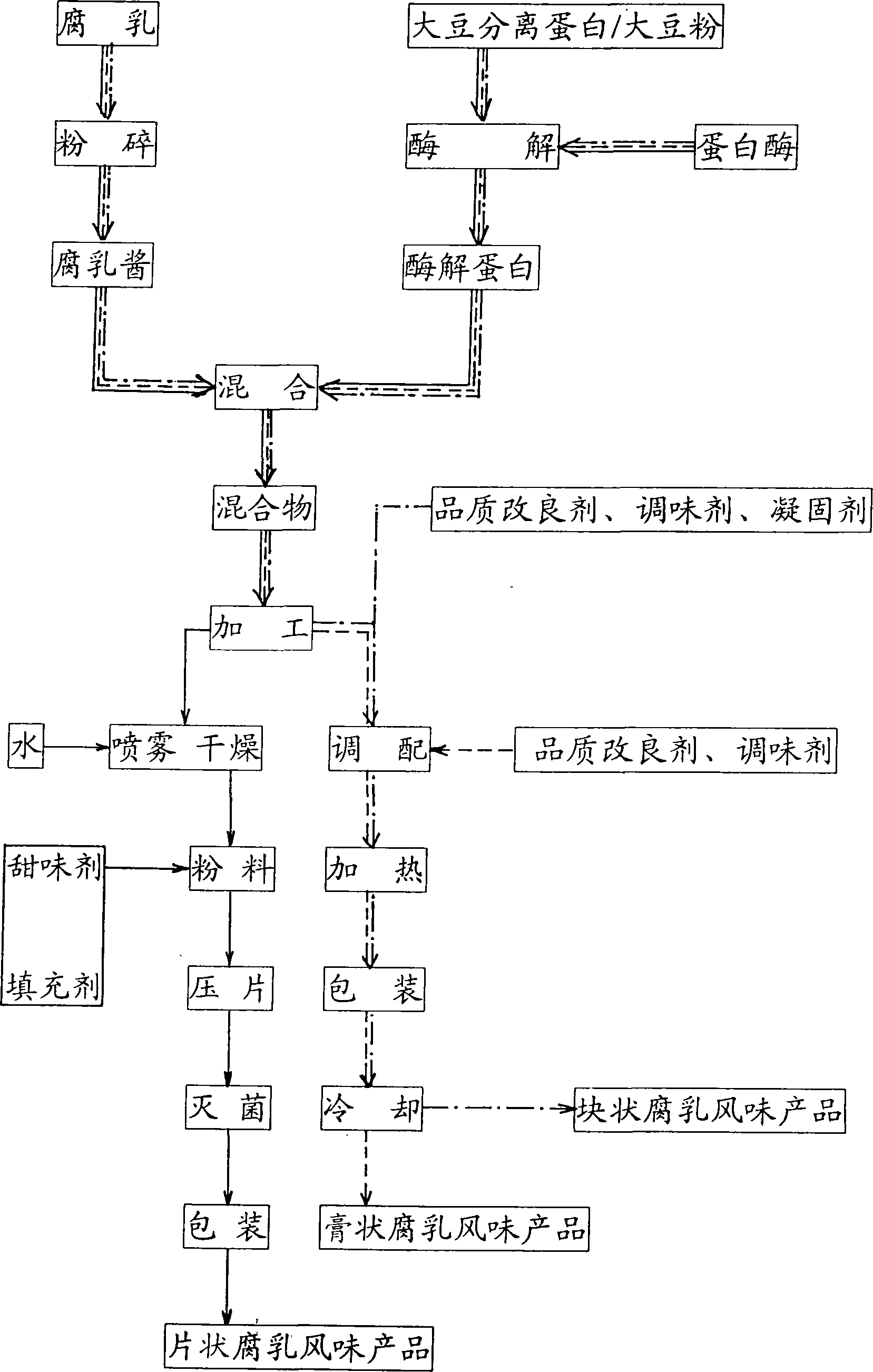 Method for preparing beancurd preserved flavour product