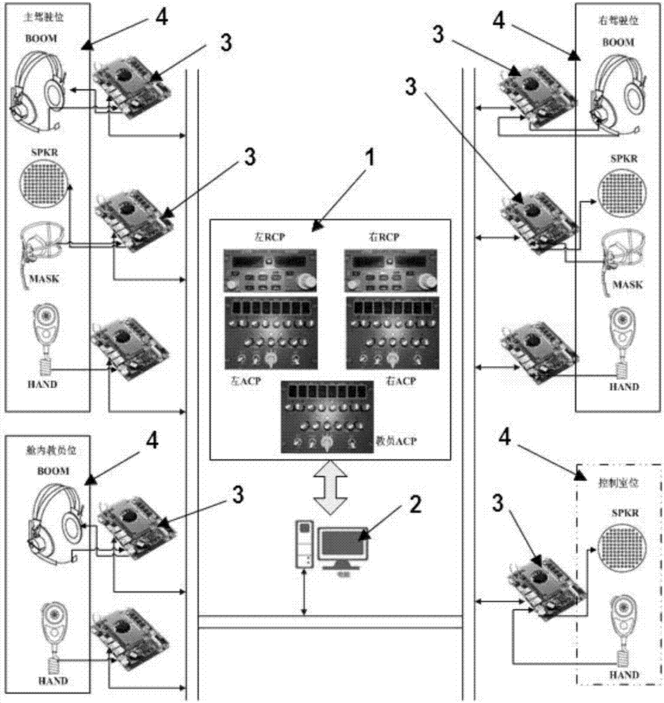 Multi-access voice communication simulation system and method for flight simulator